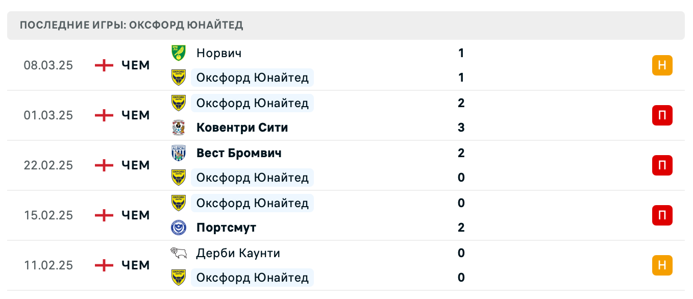 прогноз Халл Сити – Оксфорд Юнайтед