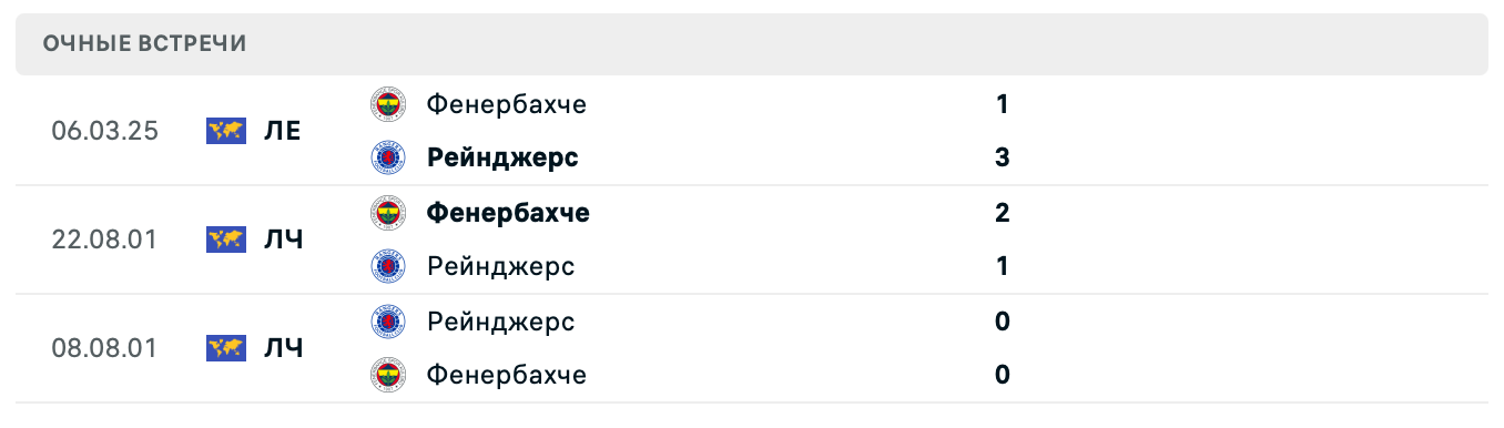 Рейнджерс – Фенербахче 2025