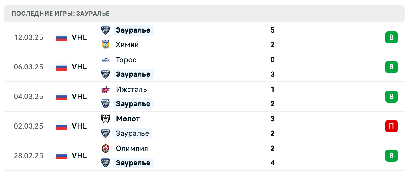 матч Зауралье – АКМ