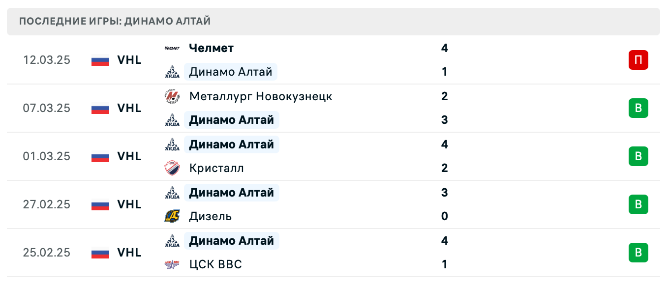 прогноз Горняк-УГМК – Динамо Алтай прогноз Горняк-УГМК – Динамо Алтай