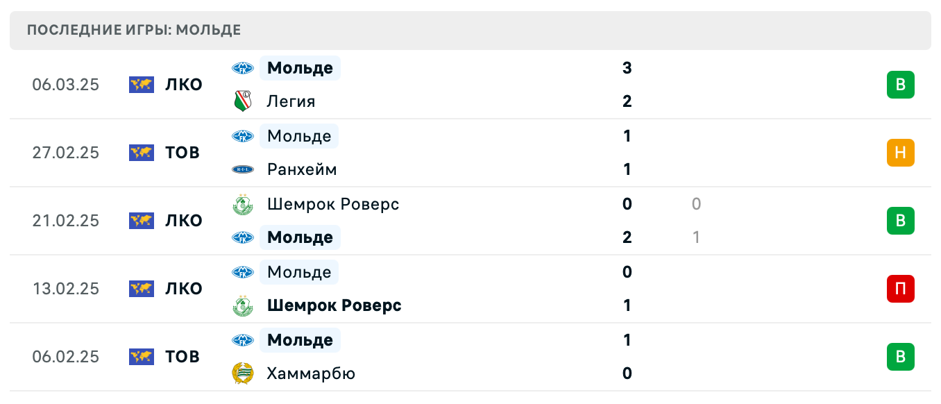 прогноз Легия – Мольде