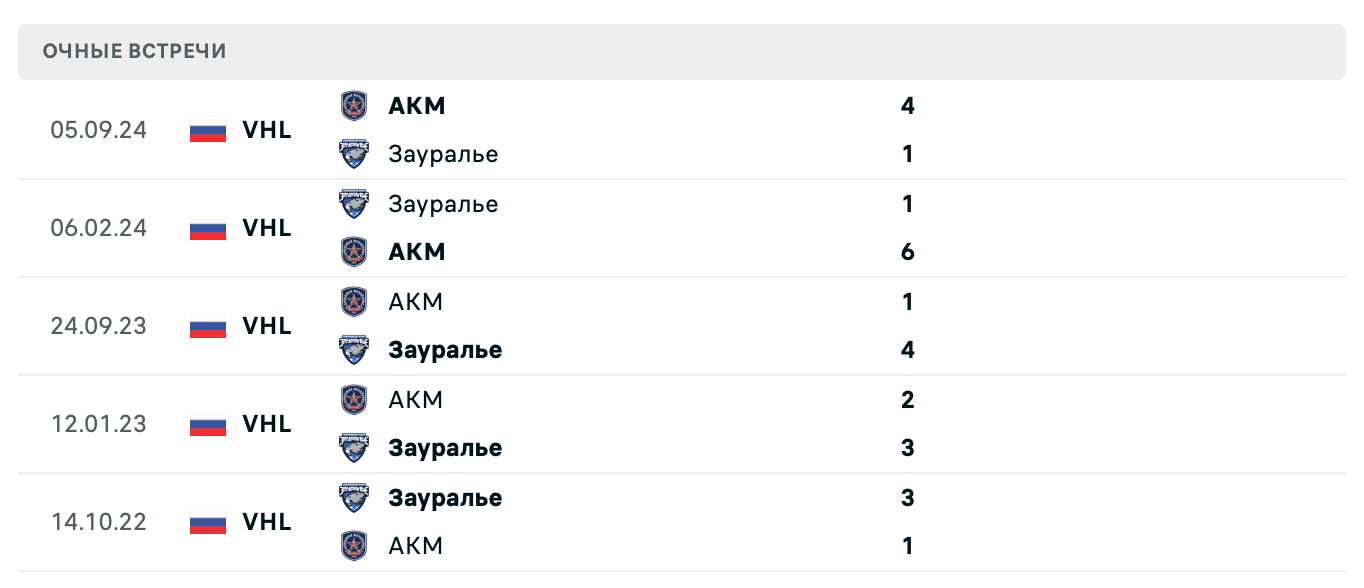Зауралье – АКМ 2025