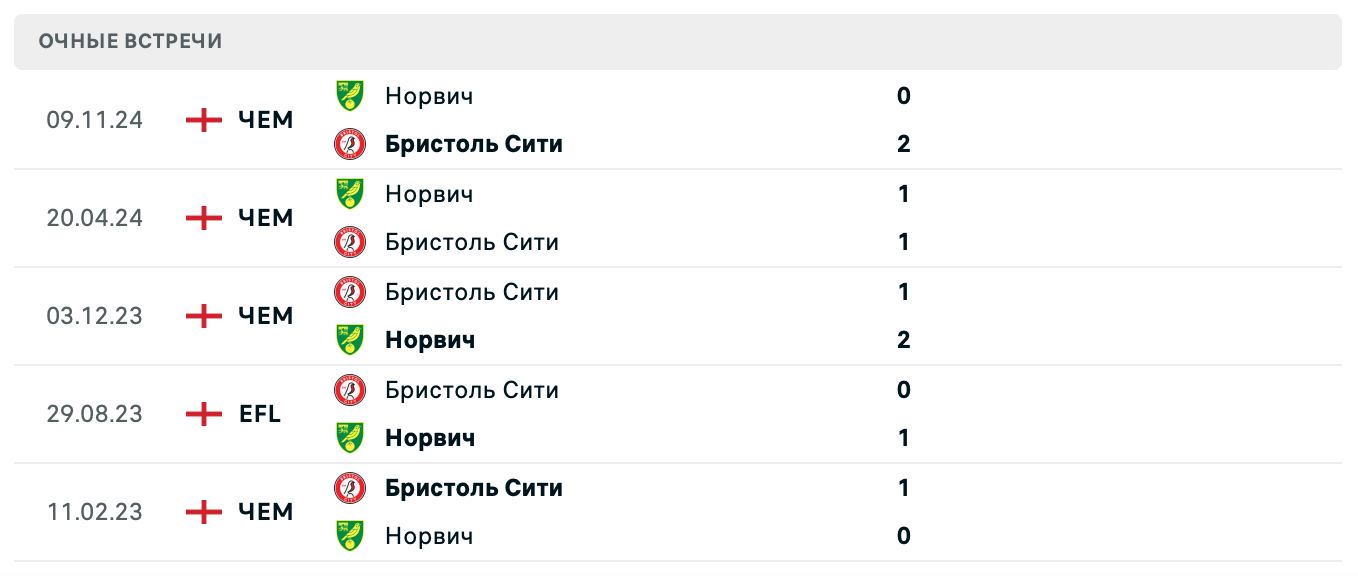 Бристоль Сити – Норвич 2025