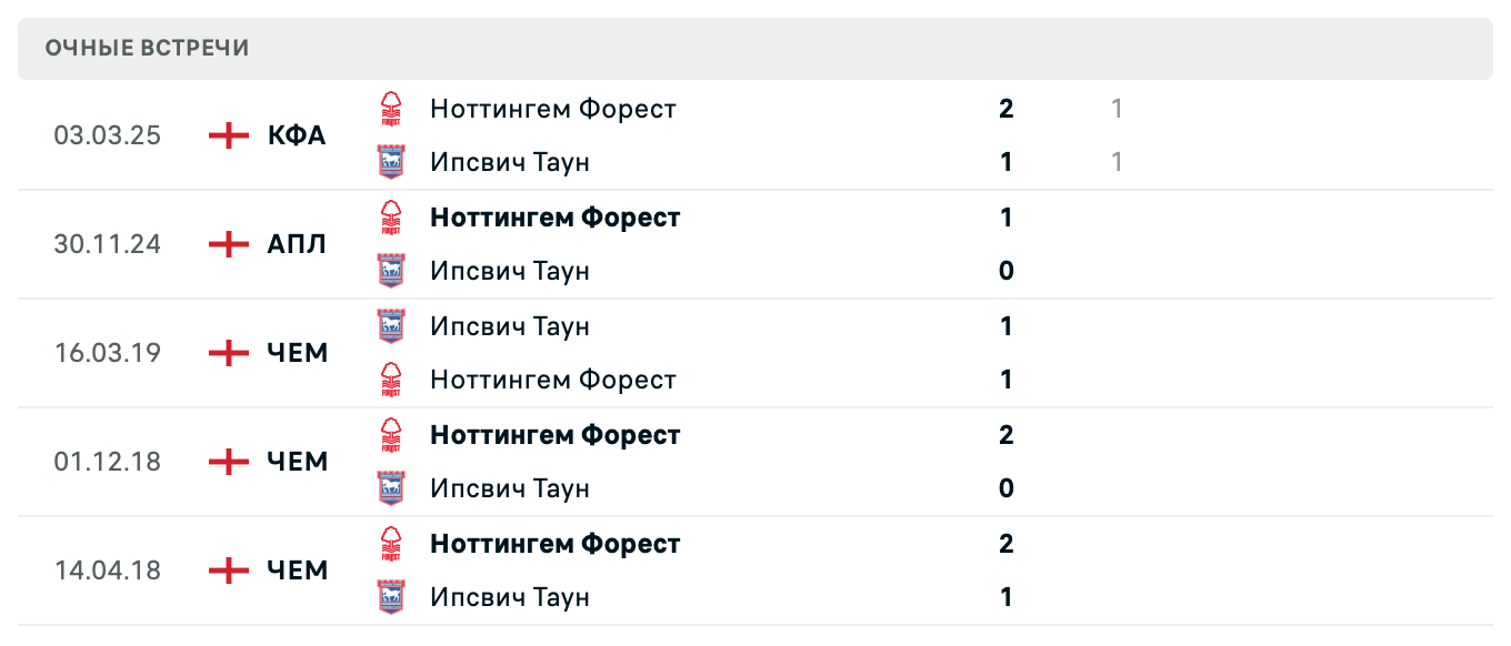 Ипсвич Таун – Ноттингем Форест 2025 Ипсвич Таун – Ноттингем Форест 2025