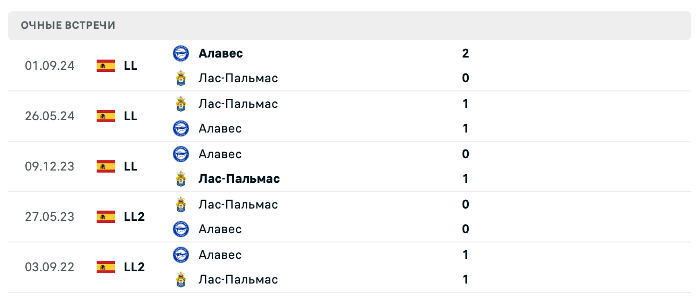 Лас-Пальмас – Алавес 2025