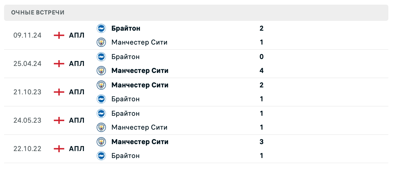 Манчестер Сити – Брайтон 2025 Манчестер Сити – Брайтон 2025