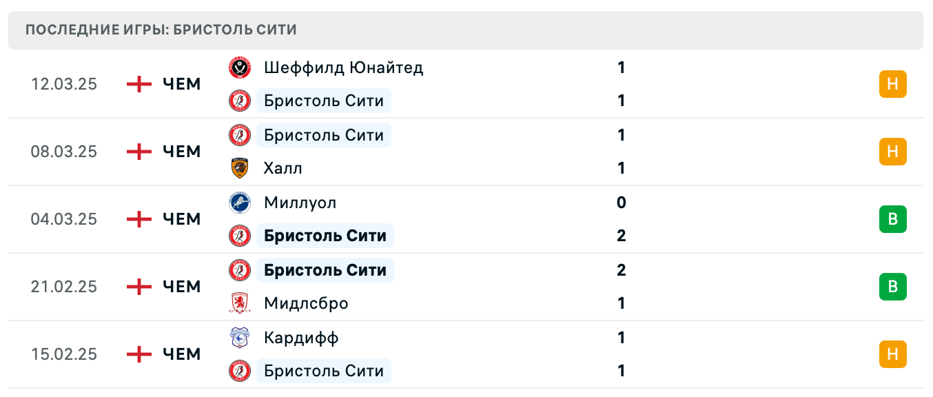 матч Бристоль Сити – Норвич