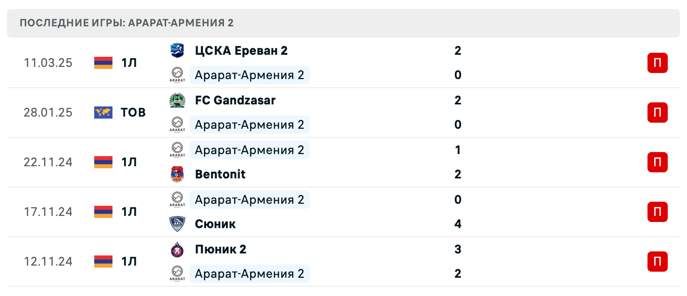 прогноз Арарат-Армения 2 – Andranik прогноз Арарат-Армения 2 – Andranik