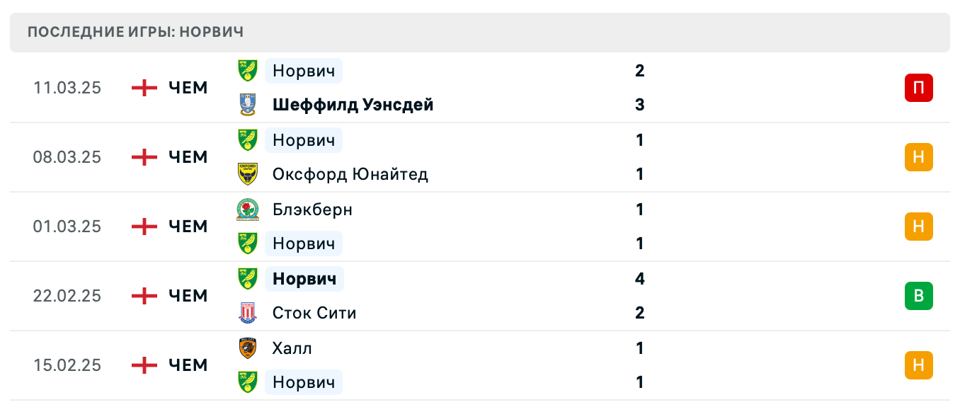 прогноз Бристоль Сити – Норвич