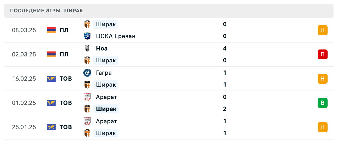 прогноз Пюник – Ширак