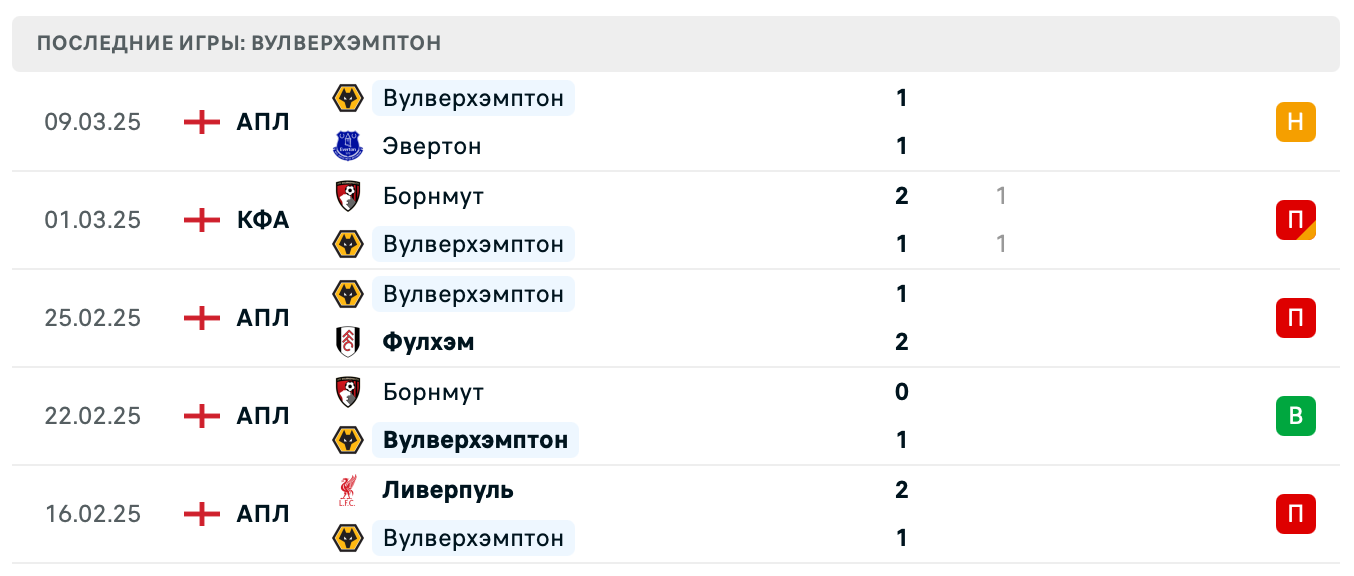 прогноз Саутгемптон – Вулверхэмптон