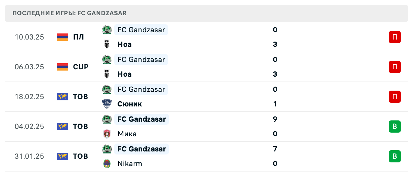 прогноз Урарту – Гандзасар