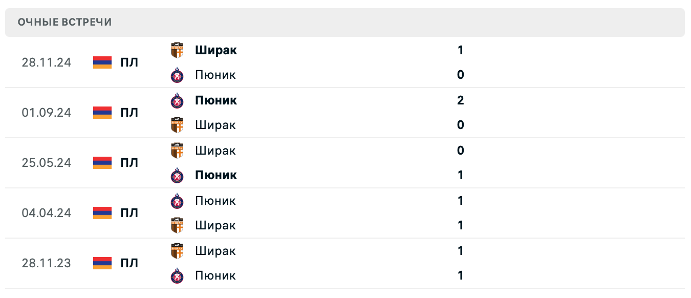 Пюник – Ширак 2025