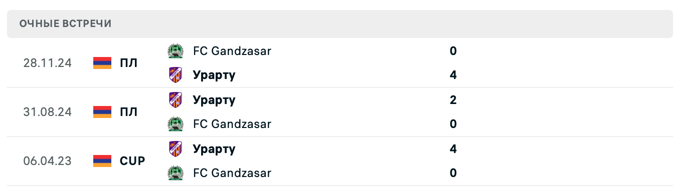 Урарту – Гандзасар 2025