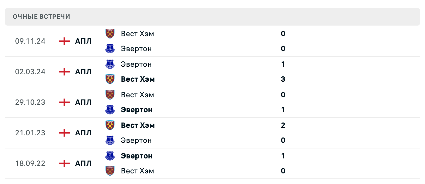 Эвертон – Вест Хэм Юнайтед 2025