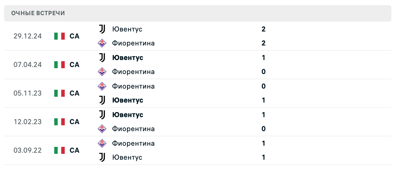 Фиорентина – Ювентус 2025
