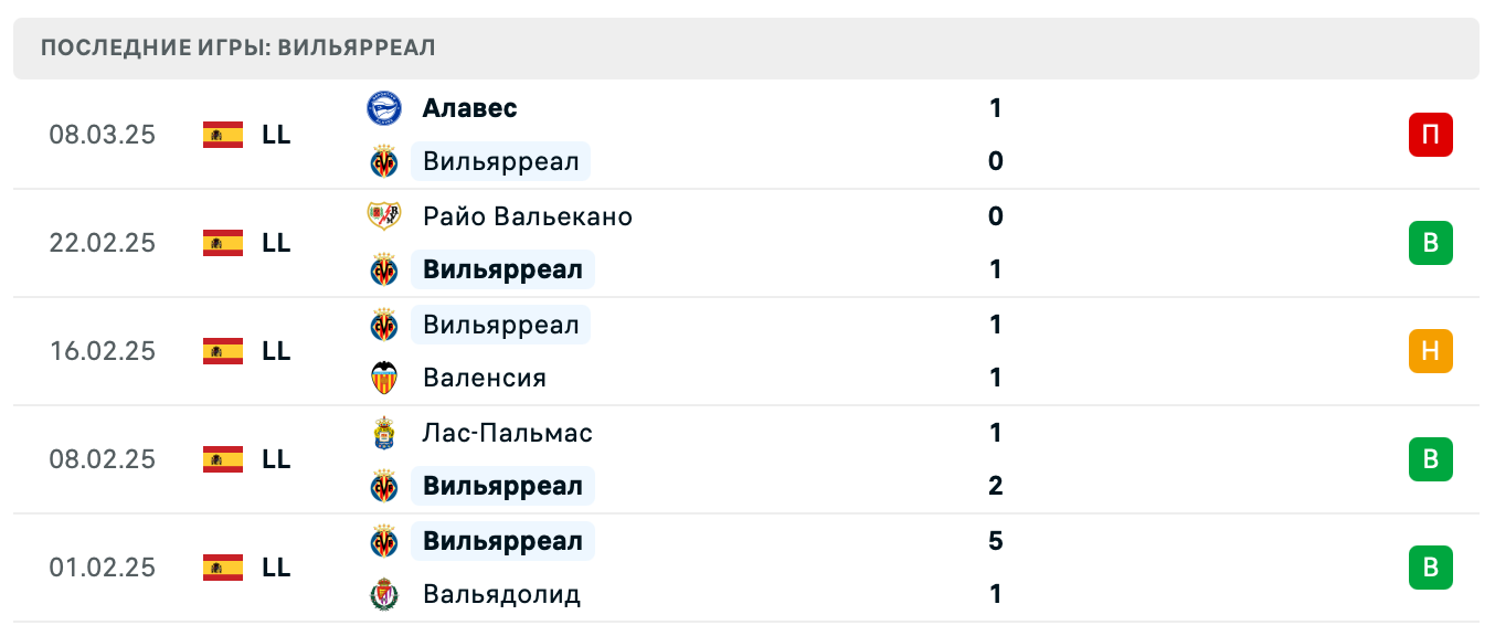 матч Вильярреал – Реал Мадрид
