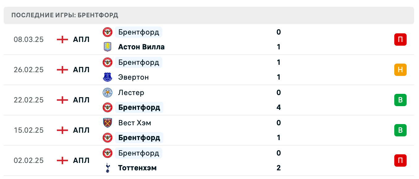 прогноз Борнмут – Брентфорд