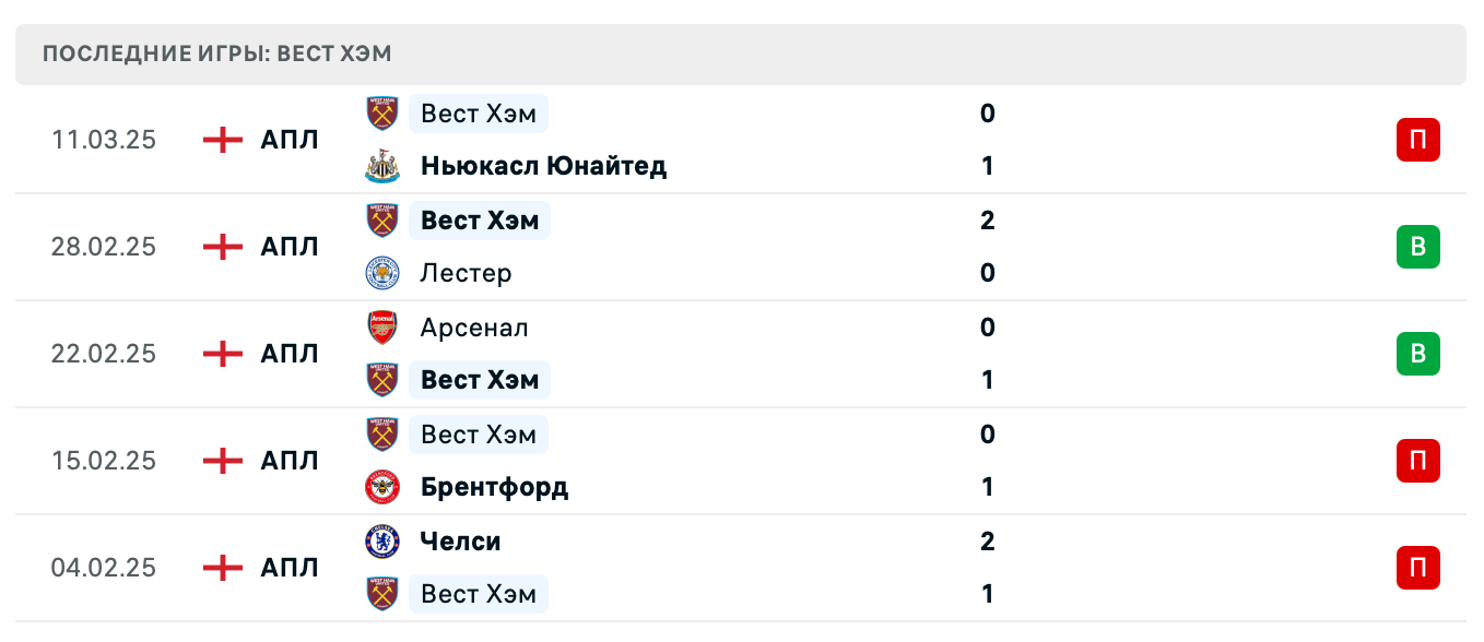 прогноз Эвертон – Вест Хэм Юнайтед