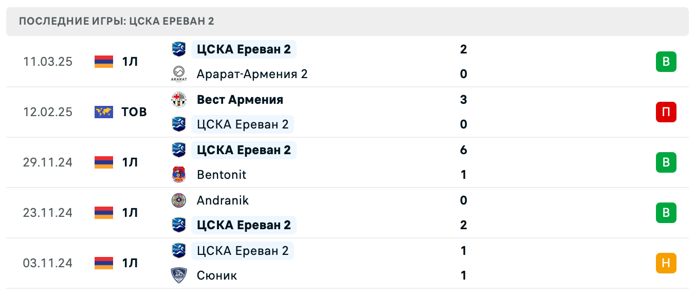прогноз Пюник 2 – ЦСКА Ереван 2