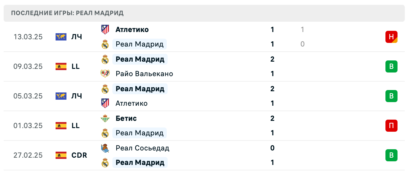 прогноз Вильярреал – Реал Мадрид