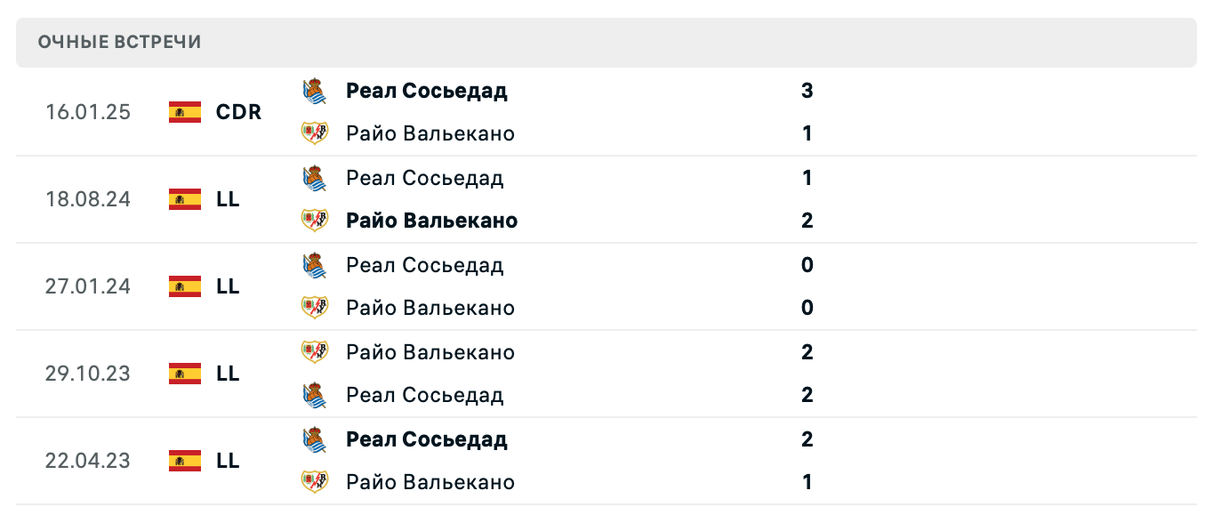 Райо Вальекано – Реал Сосьедад 2025