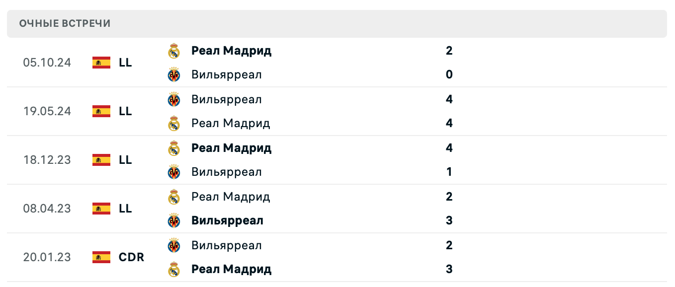 Вильярреал – Реал Мадрид 2025