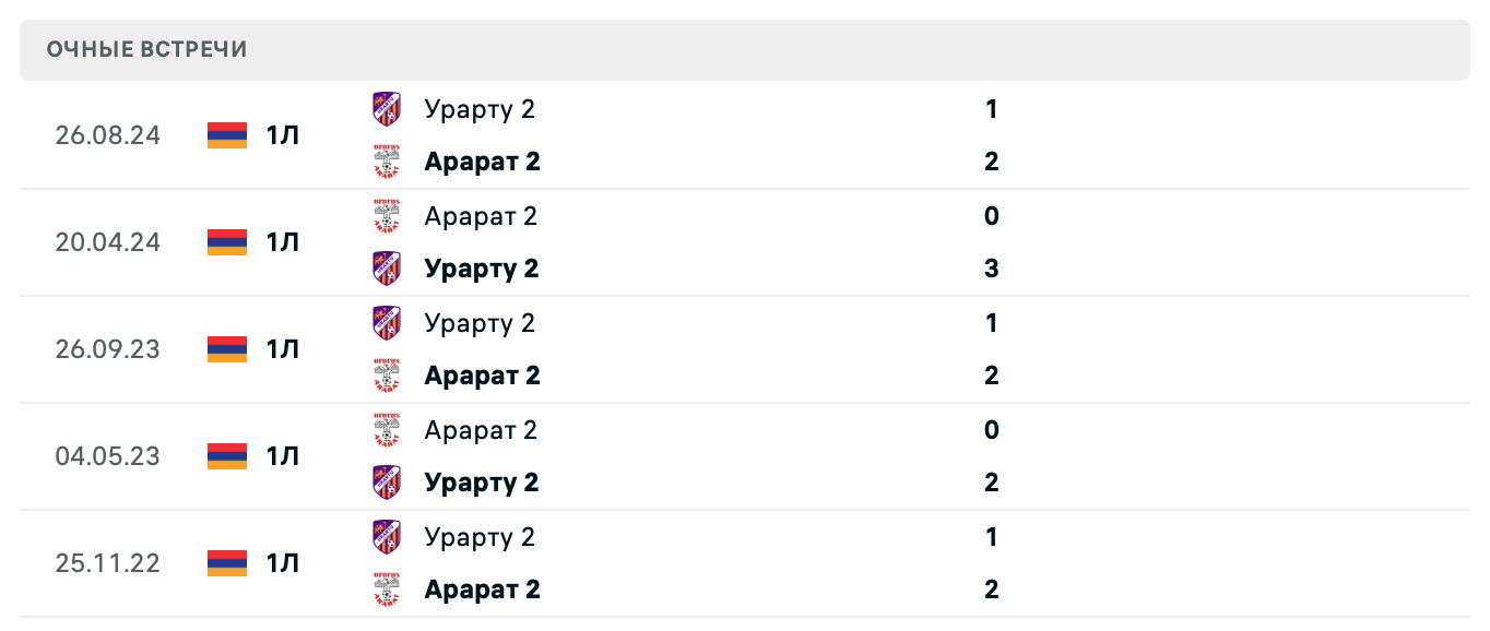 Арарат 2 – Урарту 2 2025