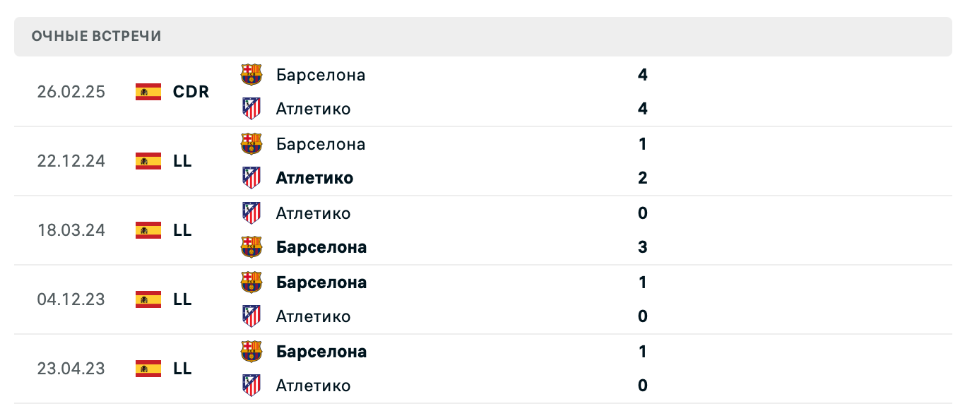 Атлетико – Барселона 2025