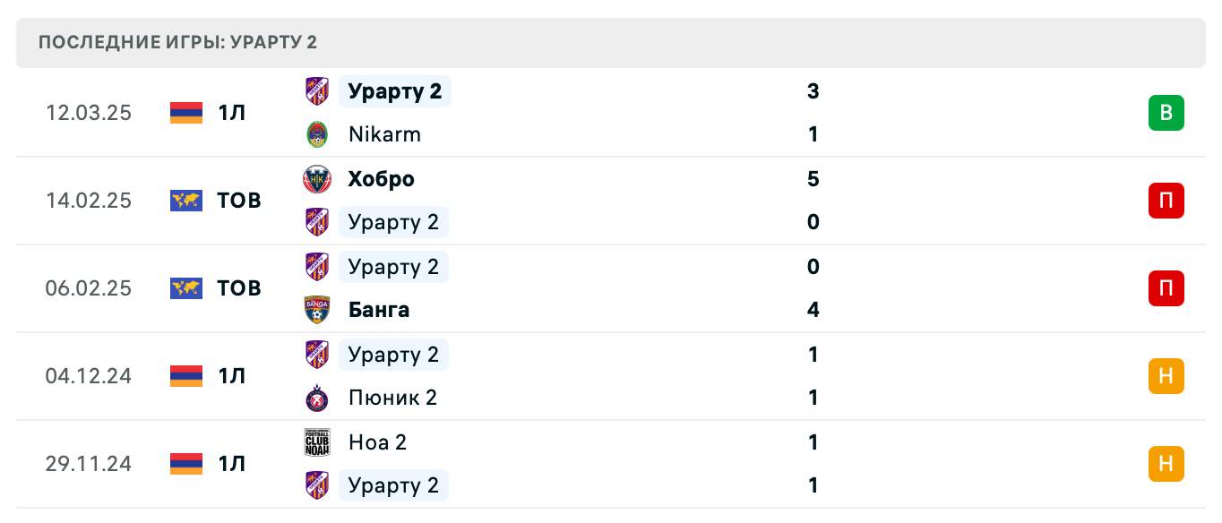 прогноз Арарат 2 – Урарту 2