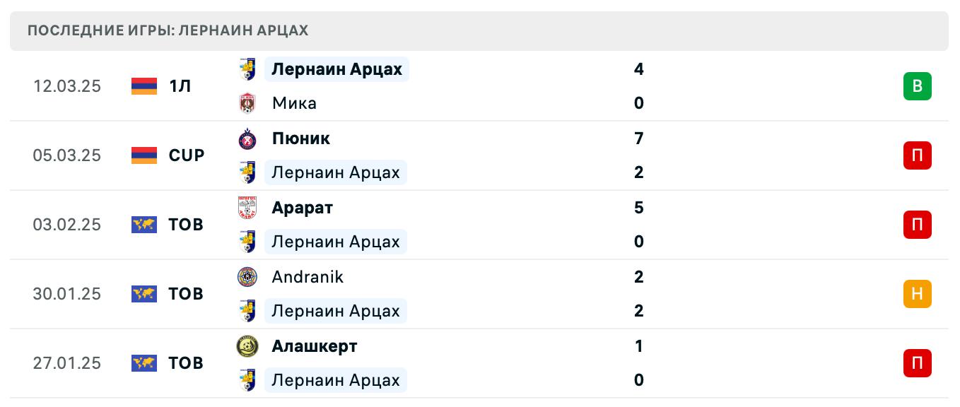 прогноз Nikarm – Лернаин Арцах