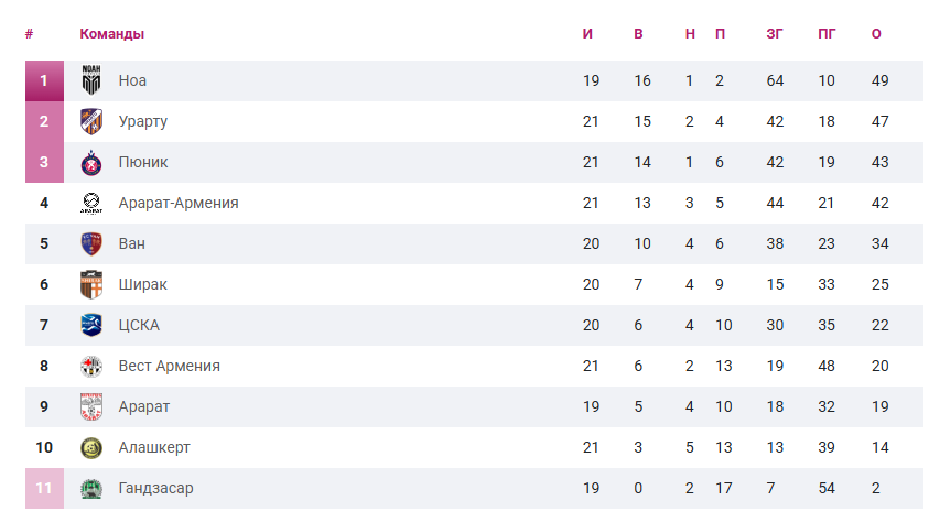 Результаты Премьер-Лиги после 23 тура
