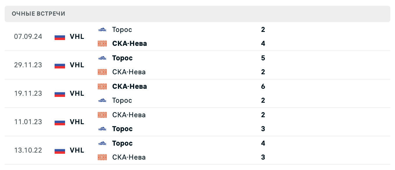 СКА-Нева – Торос 2025