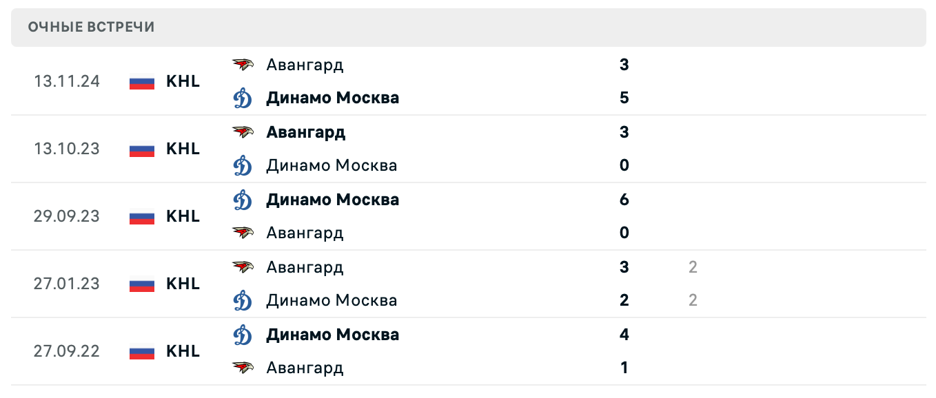 Динамо Москва – Авангард 2025