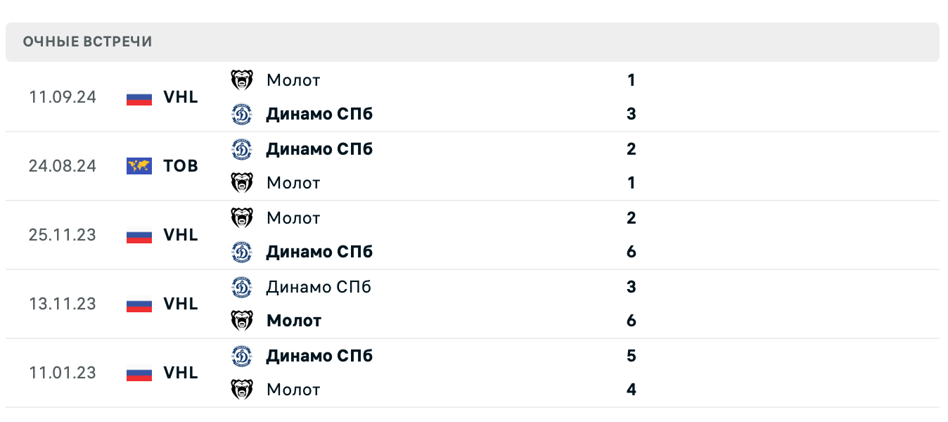 Динамо СПб – Молот 2025