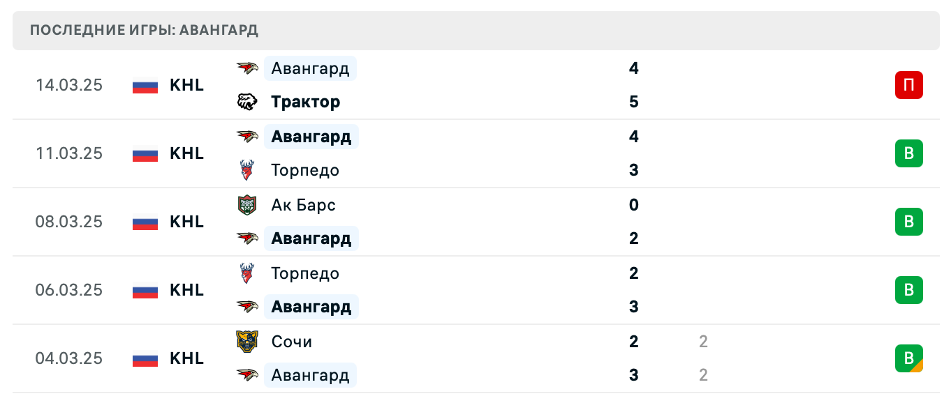 прогноз Динамо Москва – Авангард