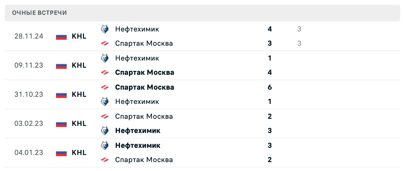 Спартак Москва – Нефтехимик 2025 Спартак Москва – Нефтехимик 2025