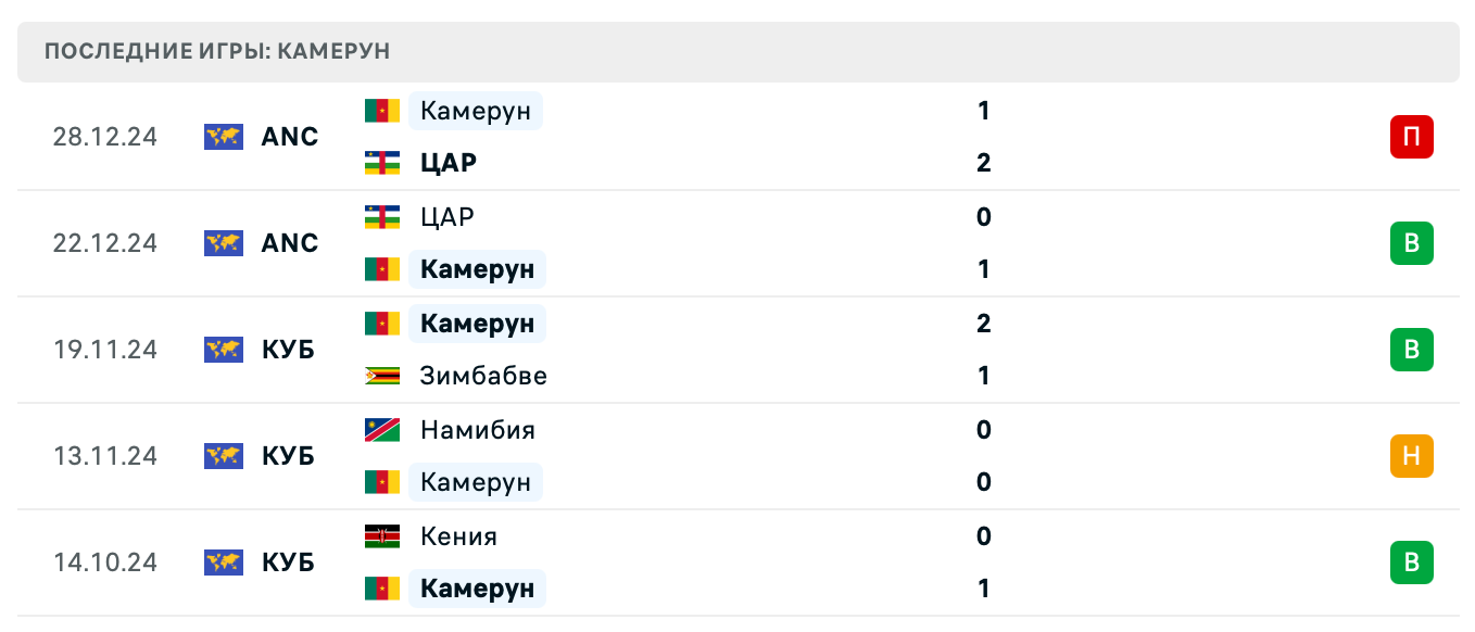 прогноз Эсватини – Камерун прогноз Эсватини – Камерун