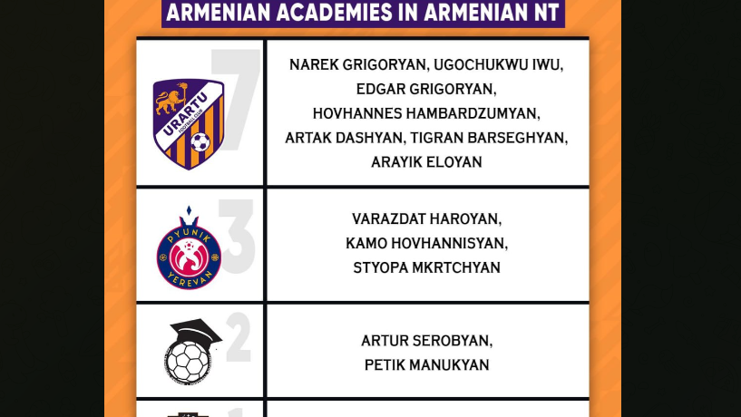 «Урарту» стал лидером по числу выпускников Академии в сборной Армении