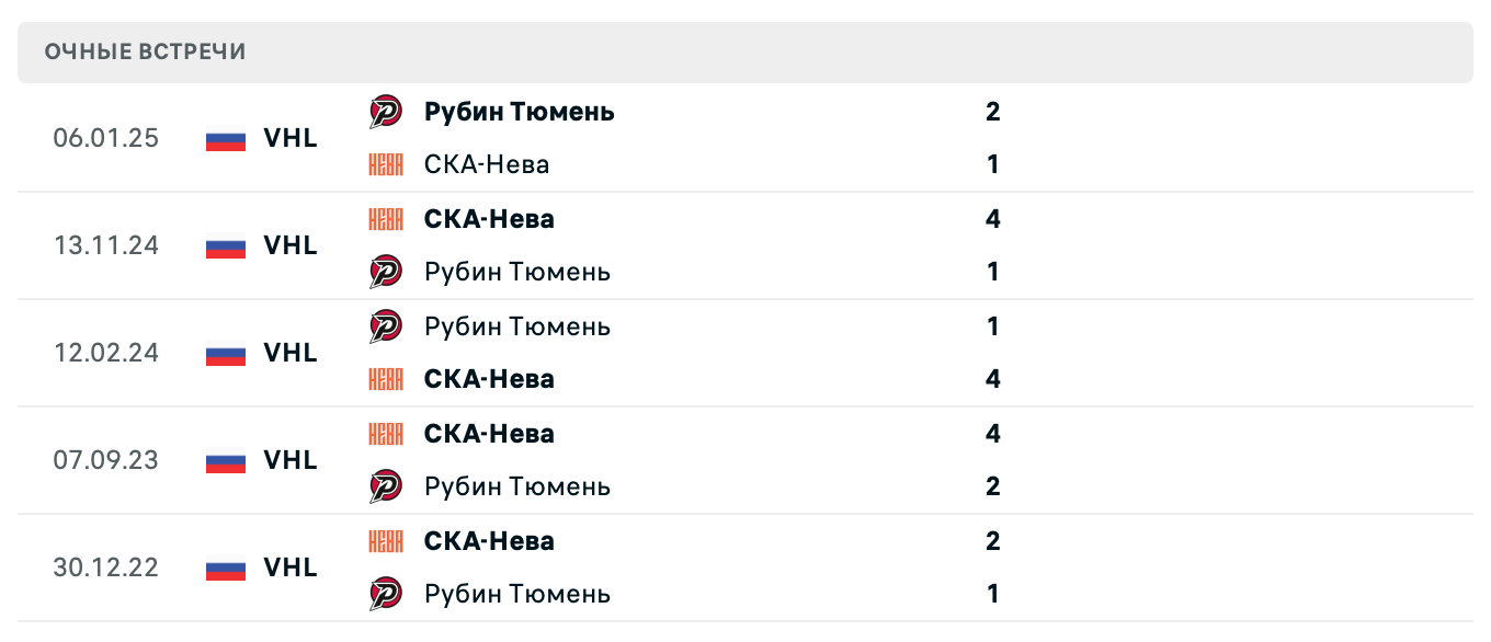 Рубин Тюмень – СКА-Нева 2025