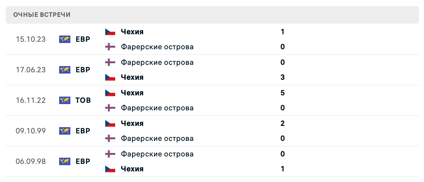 Чехия – Фарерские острова 2025