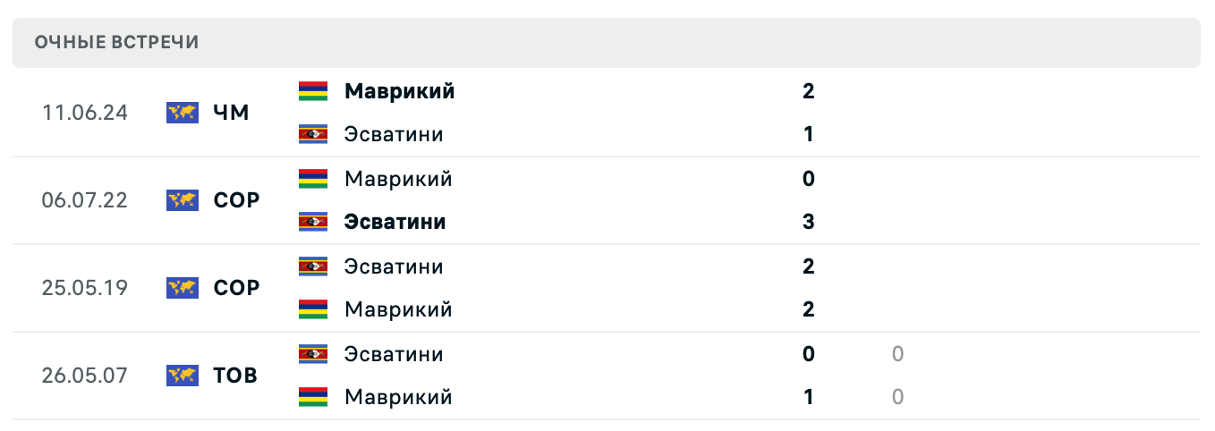 Эсватини – Маврикий 2025