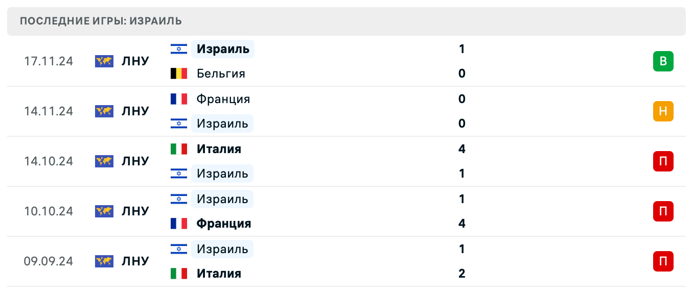 матч Израиль – Эстония