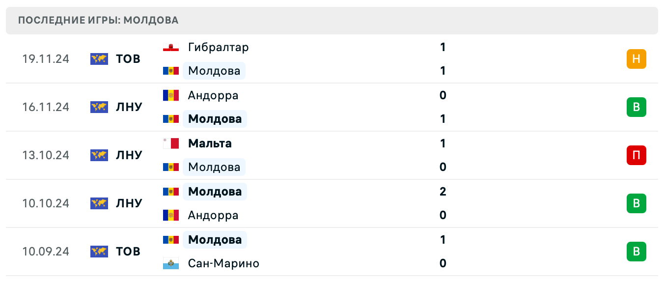 матч Молдова – Норвегия