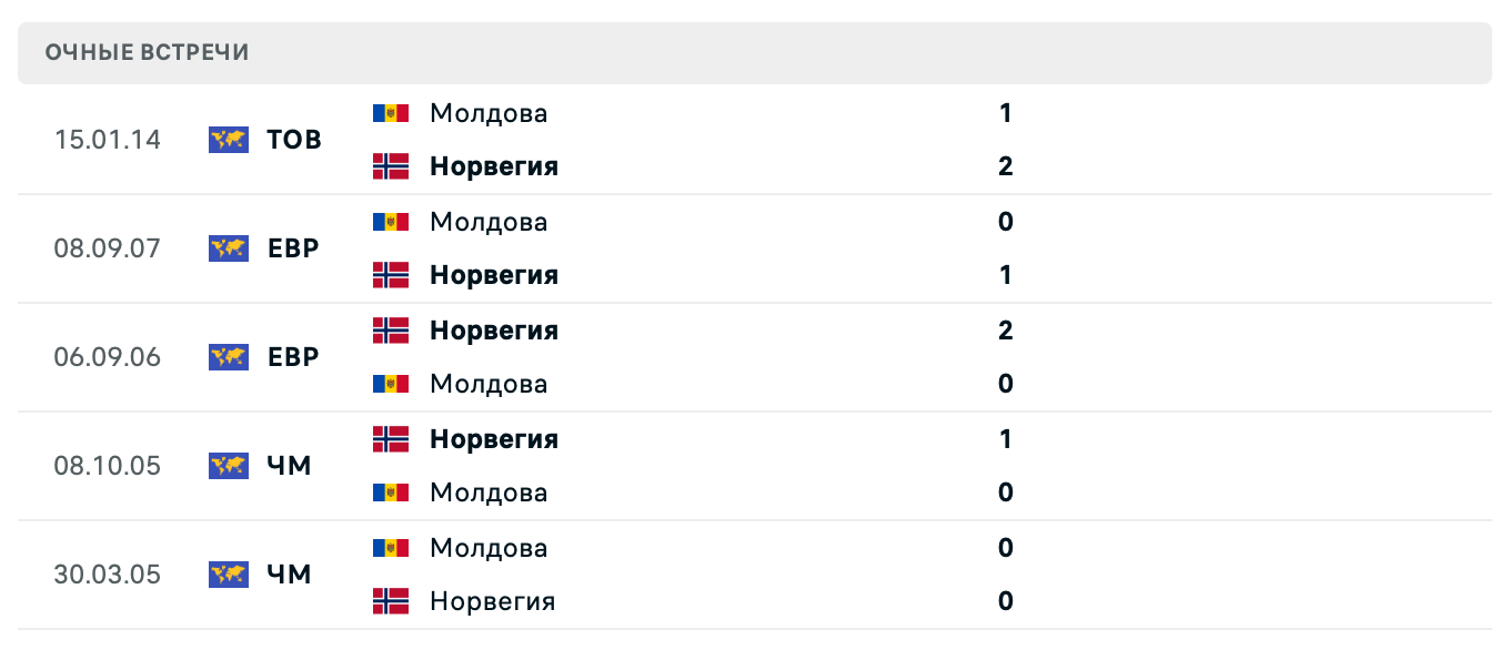 Молдова – Норвегия 2025