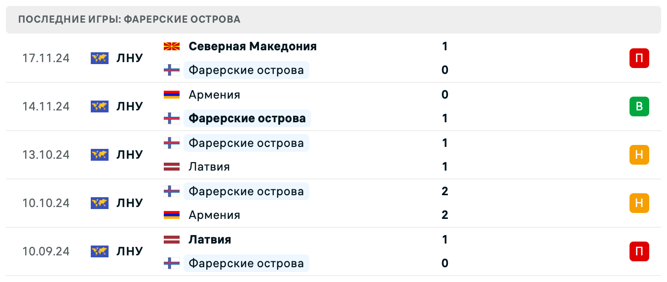 прогноз Чехия – Фарерские острова