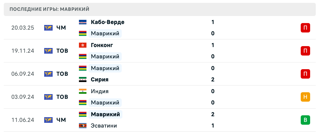 прогноз Эсватини – Маврикий