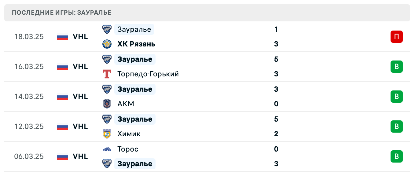 прогноз Химик – Зауралье