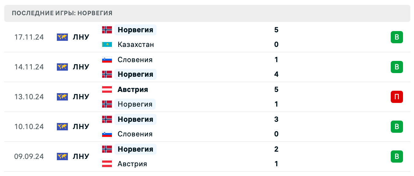 прогноз Молдова – Норвегия