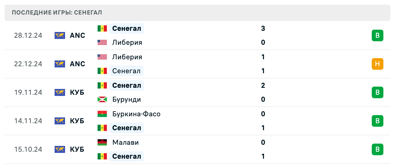 прогноз Судан – Сенегал